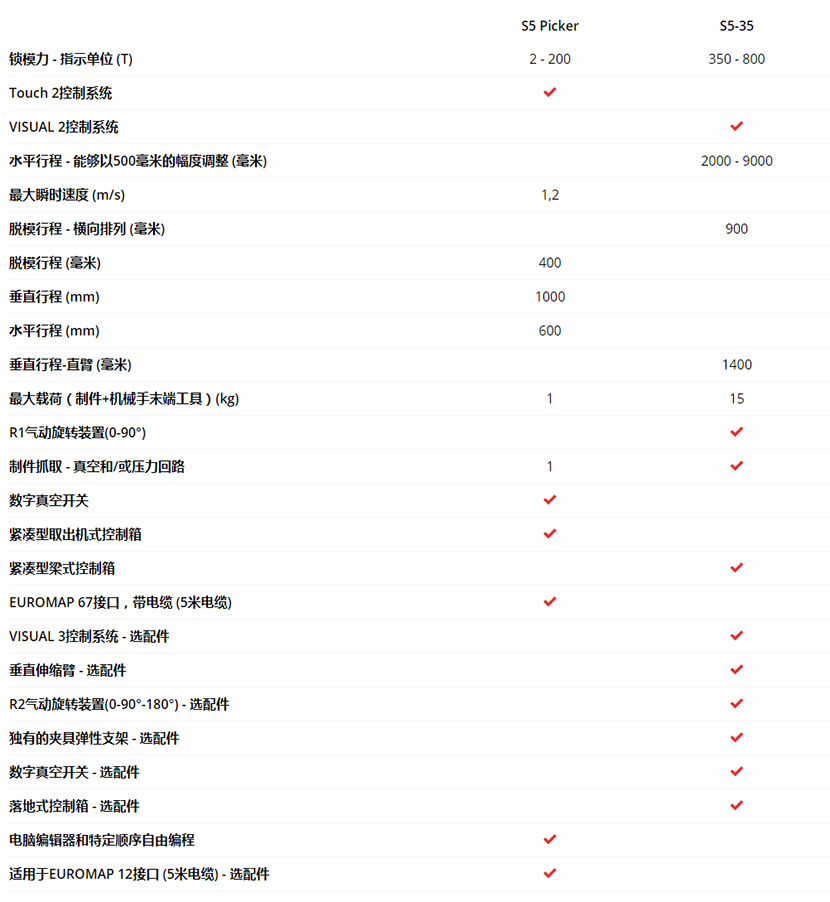 S5 Picker – 3壓鑄專用數控軸式取出機